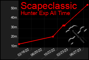 Total Graph of Scapeclassic