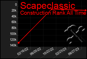 Total Graph of Scapeclassic