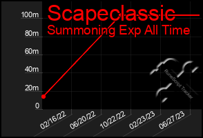 Total Graph of Scapeclassic