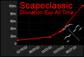 Total Graph of Scapeclassic