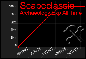 Total Graph of Scapeclassic