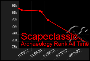 Total Graph of Scapeclassic