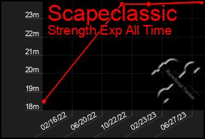 Total Graph of Scapeclassic