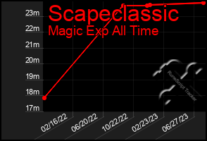 Total Graph of Scapeclassic