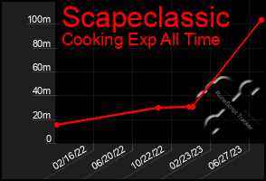 Total Graph of Scapeclassic