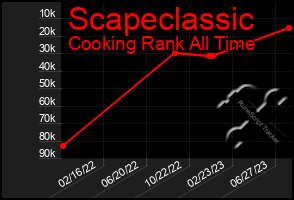 Total Graph of Scapeclassic