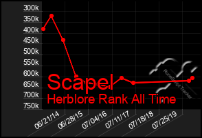 Total Graph of Scapel