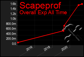 Total Graph of Scapeprof