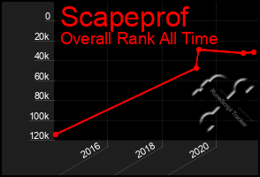 Total Graph of Scapeprof