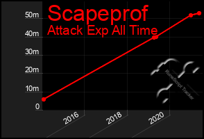 Total Graph of Scapeprof