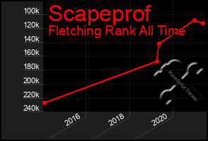 Total Graph of Scapeprof