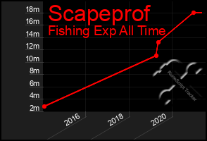 Total Graph of Scapeprof