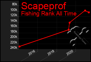 Total Graph of Scapeprof