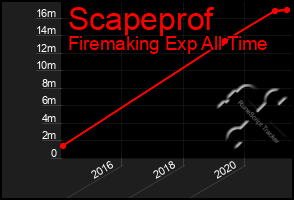 Total Graph of Scapeprof