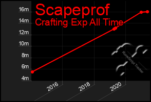 Total Graph of Scapeprof