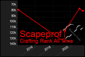 Total Graph of Scapeprof