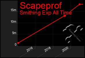 Total Graph of Scapeprof