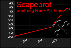 Total Graph of Scapeprof