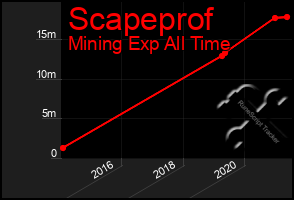 Total Graph of Scapeprof