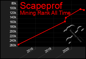 Total Graph of Scapeprof