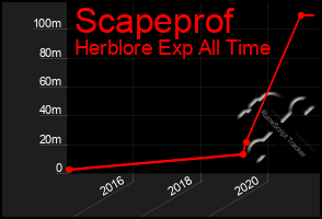 Total Graph of Scapeprof