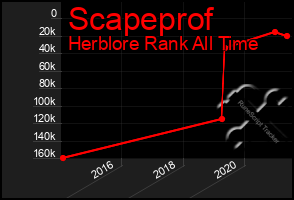 Total Graph of Scapeprof