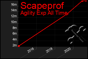 Total Graph of Scapeprof