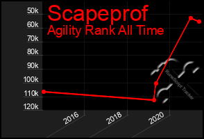 Total Graph of Scapeprof