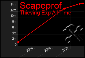 Total Graph of Scapeprof