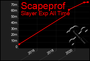 Total Graph of Scapeprof