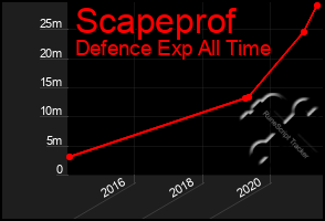 Total Graph of Scapeprof