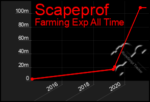 Total Graph of Scapeprof