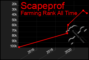 Total Graph of Scapeprof