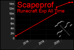 Total Graph of Scapeprof