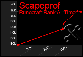 Total Graph of Scapeprof