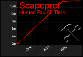 Total Graph of Scapeprof