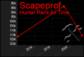 Total Graph of Scapeprof