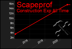 Total Graph of Scapeprof