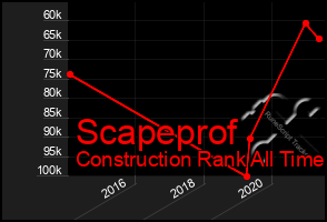 Total Graph of Scapeprof