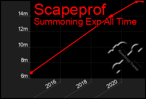 Total Graph of Scapeprof