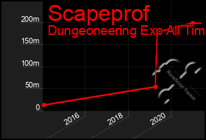 Total Graph of Scapeprof