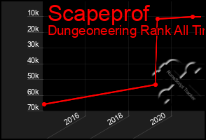 Total Graph of Scapeprof