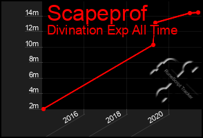 Total Graph of Scapeprof