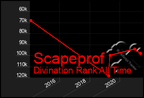 Total Graph of Scapeprof