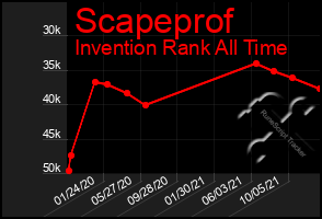 Total Graph of Scapeprof