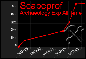 Total Graph of Scapeprof