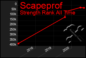 Total Graph of Scapeprof