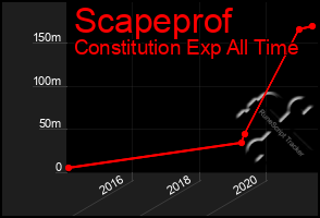 Total Graph of Scapeprof