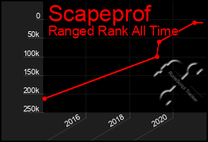 Total Graph of Scapeprof