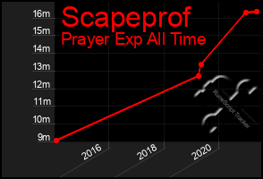 Total Graph of Scapeprof